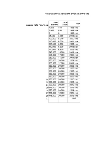 כלבת - גיליון כמות פיתיונות בשנים שונות