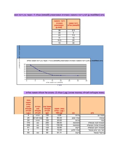 תרגיל חקר חומצה פולית